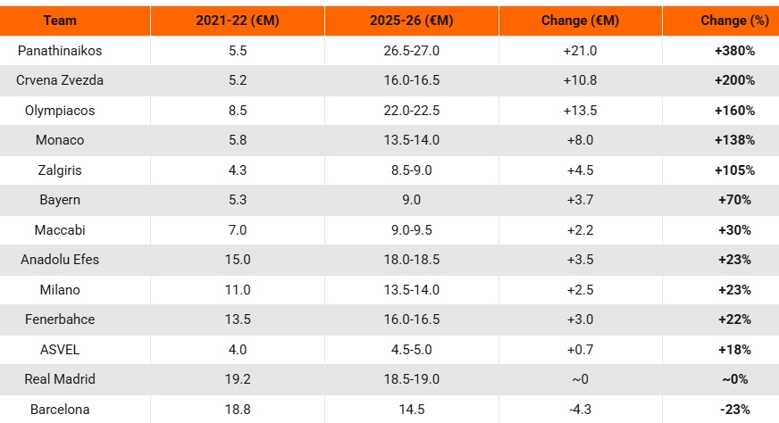 EuroLeague: Παναθηναϊκός και Ολυμπιακός τα μεγαλύτερα μπάτζετ στην Ευρώπη