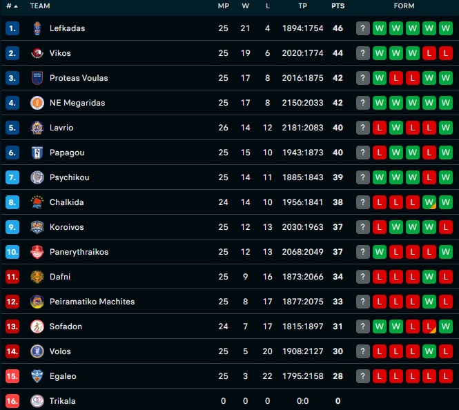 Elite League: Κόροιβος-Δόξα Λευκάδας 68-73