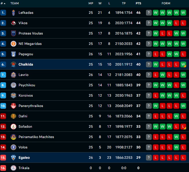 Αιγάλεω-ΑΓΕ Χαλκίδας 71-95