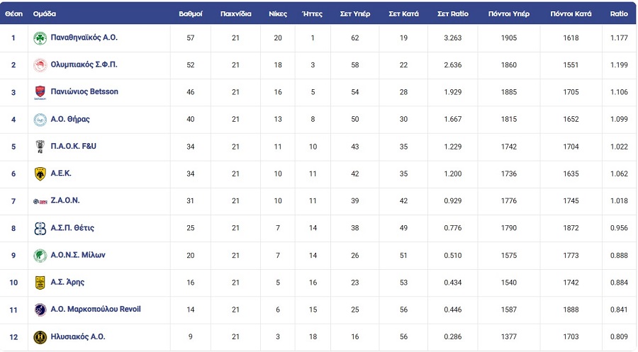 Volley League Γ - 22η αγωνιστική: Kρίσιμα ματς στην τελευταία αγωνιστική της regular