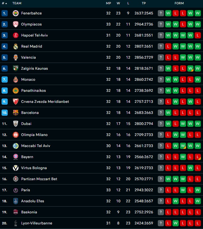 Ευρωλίγκα: Η βαθμολογία μετά την 32η αγωνιστική