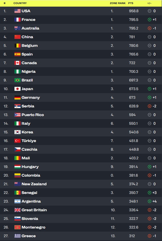 Πτώση μιας θέσης στην παγκόσμια κατάταξη για την Εθνική μπάσκετ Γυναικών