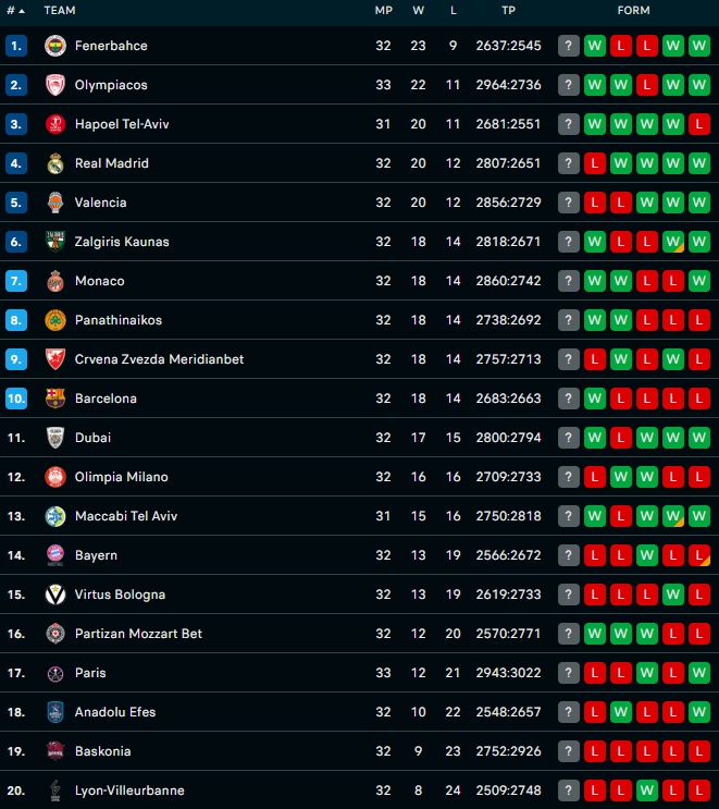Ευρωλίγκα: Η βαθμολογία μετά την 32η αγωνιστική