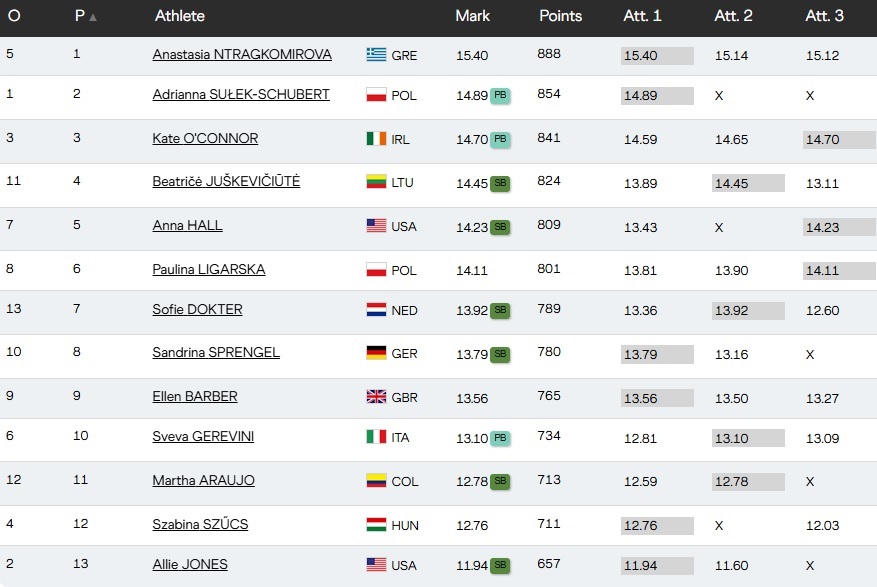 Πρώτη στη σφαιροβολία η Ντραγκομίροβα, ανέβηκε όγδοη στην κατάταξη