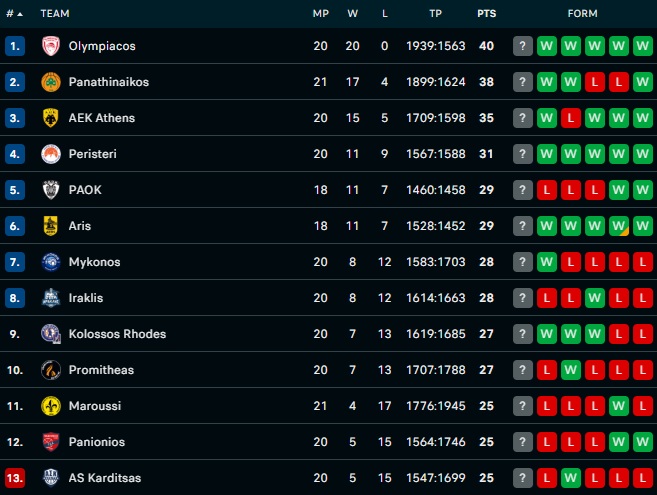 Bαθμολογία GBL μετά την ολοκλήρωση της 22ης αγωνιστικής