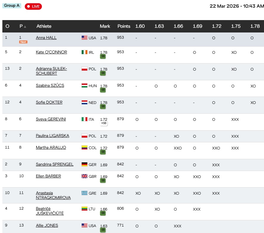 Έμεινε στο 1,69μ. στο ύψος η Ντραγκομίροβα
