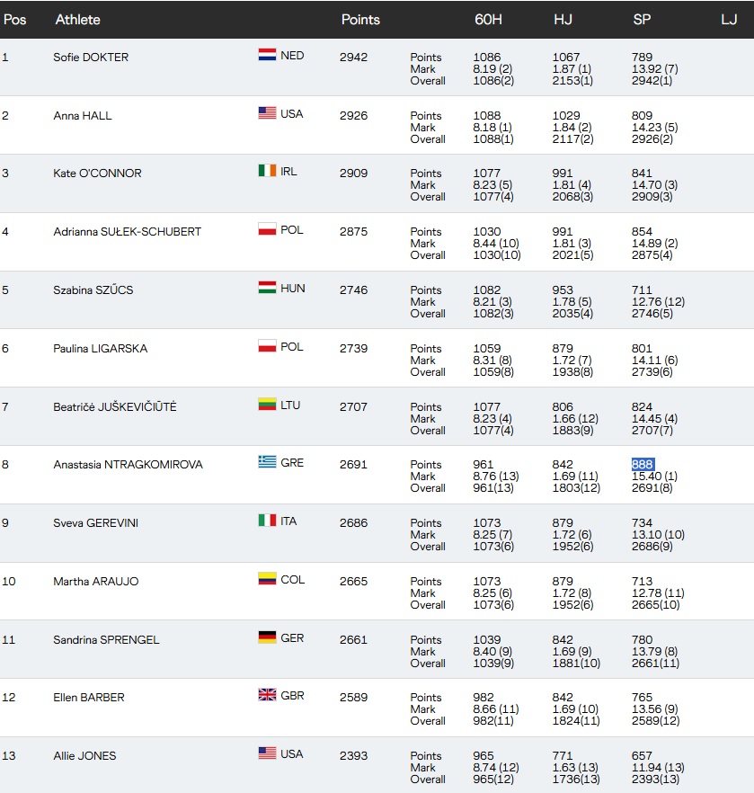 Πρώτη στη σφαιροβολία η Ντραγκομίροβα, ανέβηκε όγδοη στην κατάταξη