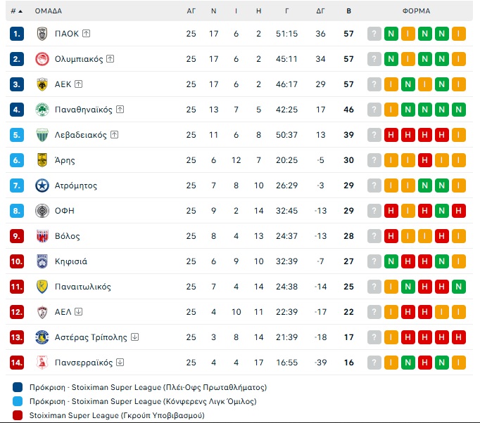 Stoiximan Super League: Το πρόγραμμα της τελευταίας αγωνιστικής