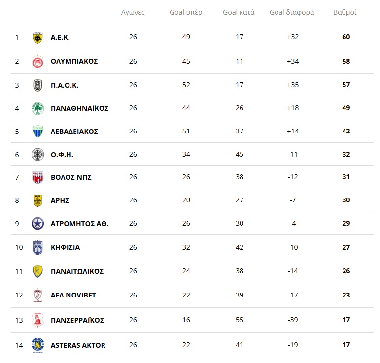 Το πρόγραμμα των playoffs: Ξεκίνημα με ντέρμπι αιωνίων και δικεφάλων!