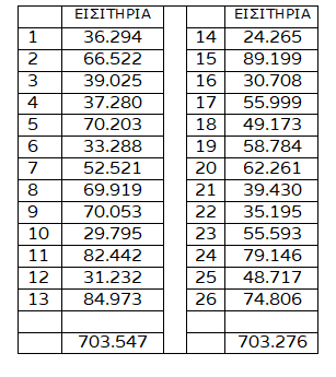 Super League: Ρεκόρ δεκαετίας στα εισιτήρια της κανονικής περιόδου
