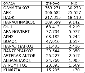 Super League: Ρεκόρ δεκαετίας στα εισιτήρια της κανονικής περιόδου