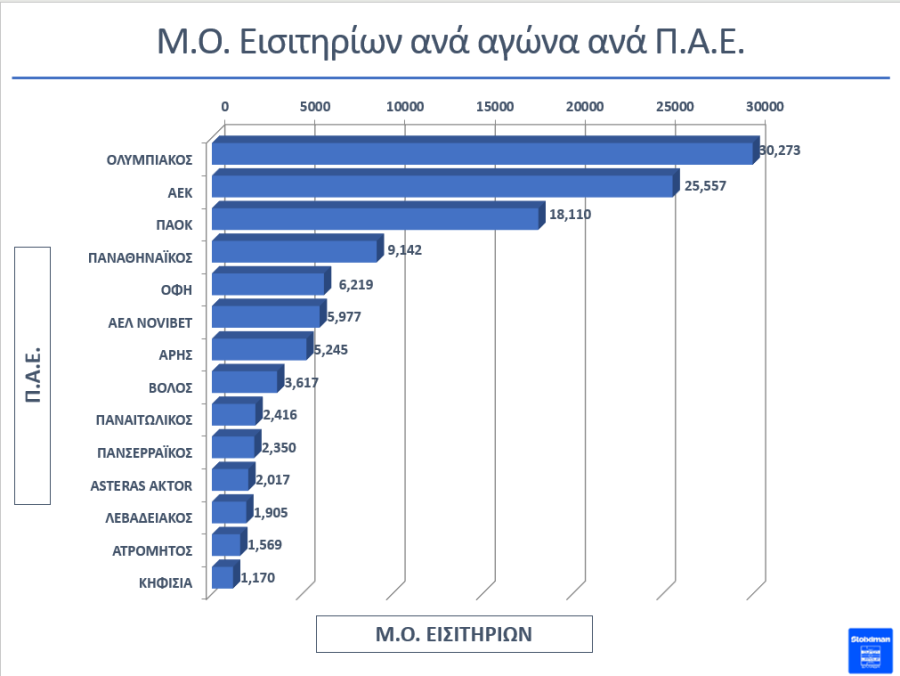 Super League: Ρεκόρ δεκαετίας στα εισιτήρια της κανονικής περιόδου