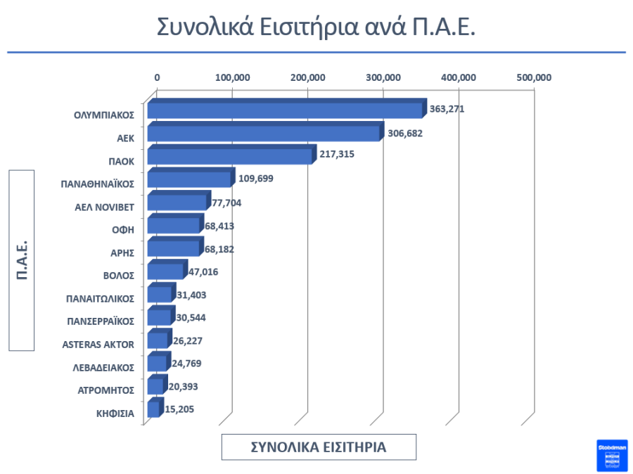 Super League: Ρεκόρ δεκαετίας στα εισιτήρια της κανονικής περιόδου