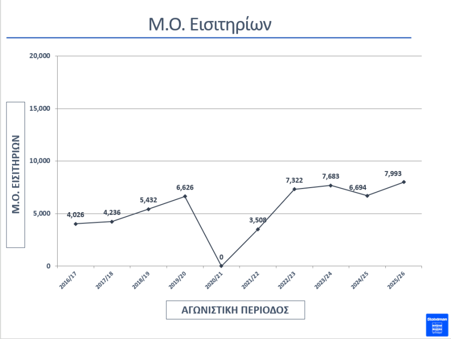 Super League: Ρεκόρ δεκαετίας στα εισιτήρια της κανονικής περιόδου