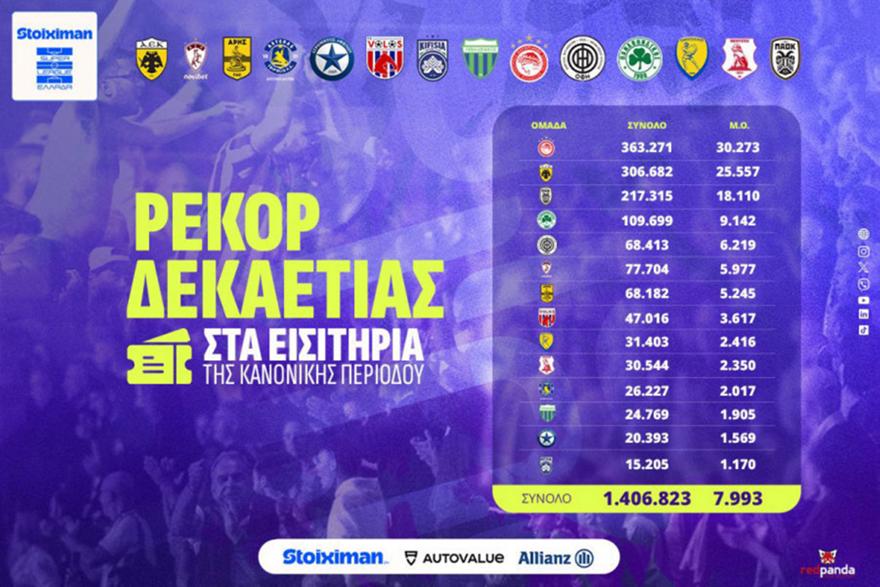 Super League: Ρεκόρ δεκαετίας στα εισιτήρια της κανονικής περιόδου