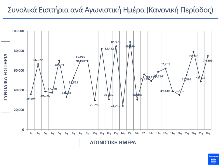 Super League: Ρεκόρ δεκαετίας στα εισιτήρια της κανονικής περιόδου