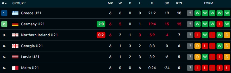 Εθνική Ελπίδων: Η βαθμολογία και το πρόγραμμα στον όμιλο της