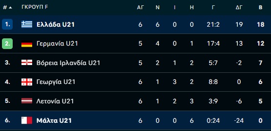 Εθνική Ελπίδων-Μάλτα 5-0