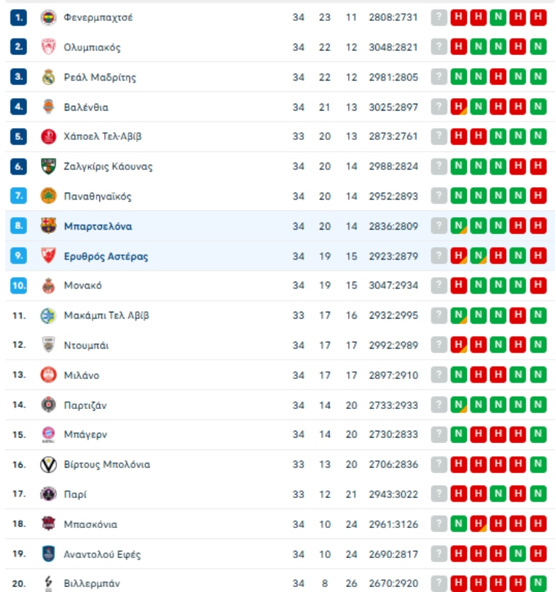 Βαθμολογία Ευρωλίγκας: Μία νίκη απόσταση από την 4άδα ο Παναθηναϊκός, 2ος ο Ολυμπιακός