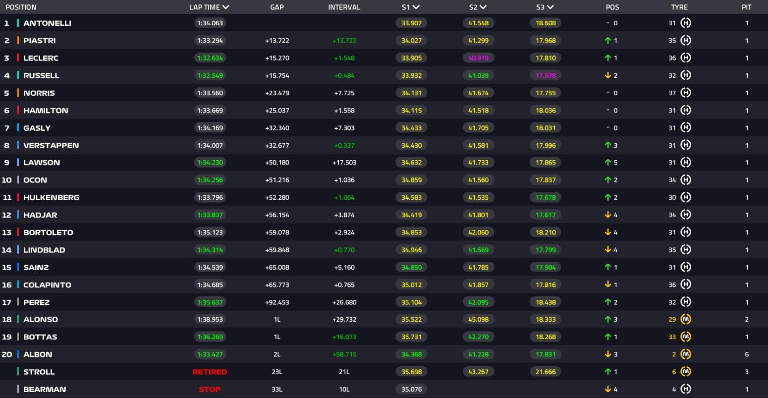 GP Ιαπωνίας: Ξανά νικητής ο τρομερός και... τυχερός Αντονέλι - εκτός βάθρου ο Ράσελ