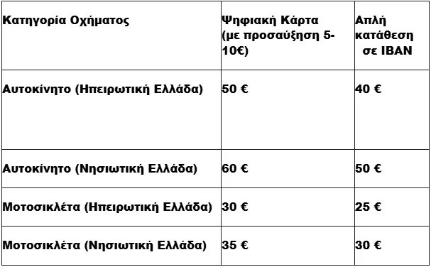 Fuel Pass: Αγώνας δρόμου για την κυβέρνηση να προλάβει το Πάσχα