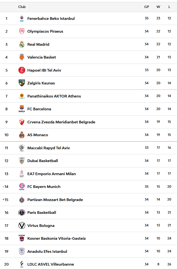 Βαθμολογία Ευρωλίγκας: Πρώτος με νίκη επί της Βιλερμπάν ο Ολυμπιακός!