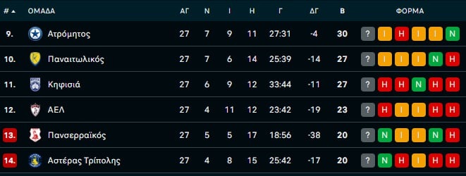 Playouts: Η βαθμολογία μετά το τέλος της 1ης αγωνιστικής