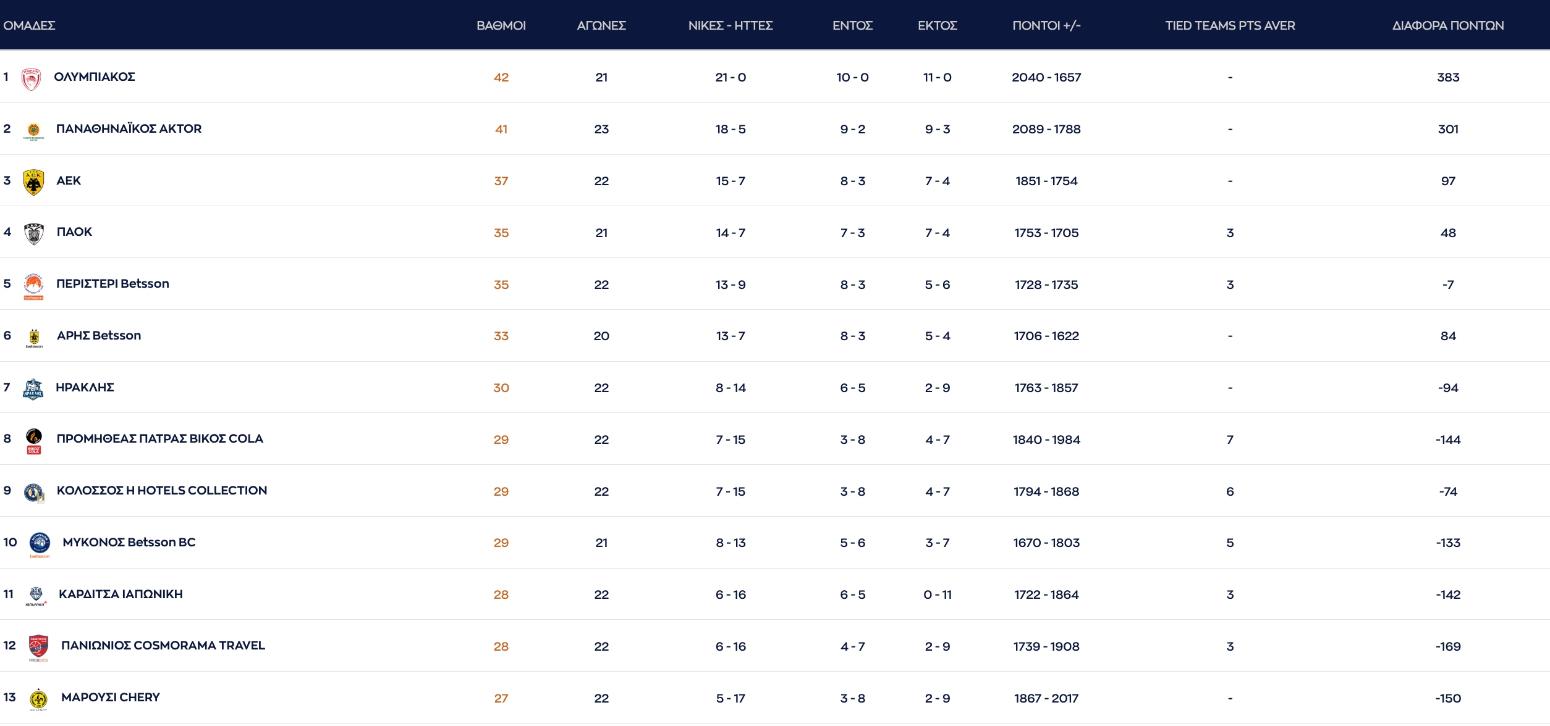 Βαθμολογία Stoiximan GBL: Βήμα παραμονής για τον Πανιώνιο