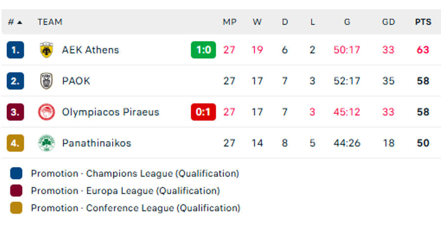 Stoiximan Super League: Φουλ για κούπα η ΑΕΚ, ξέφυγε με +5 στην κορυφή