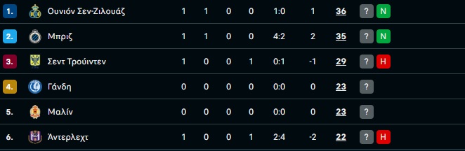 Τζόλης: Πρεμιέρα στα Playoffs με γκολ και δυο ασίστ, στην τεσσάρα της Κλαμπ Μπριζ