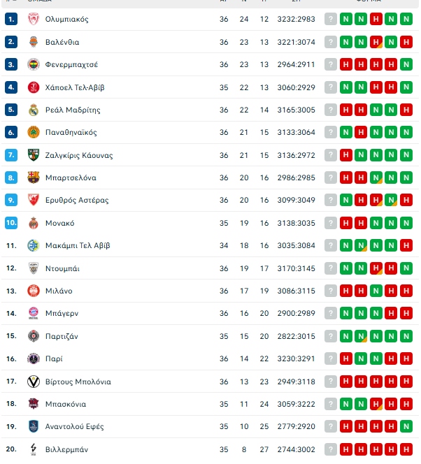 Βαθμολογία Ευρωλίγκας: Κλείδωσε 4άδα ο ΟΣΦΠ, παραμένει στην 6άδα ο ΠΑΟ