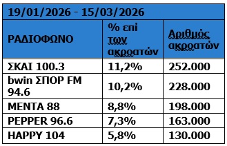 Σταθερά στην κορυφή της ακροαματικότητας ο όμιλος ΣΚΑΪ