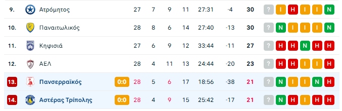 Βαθμολογία playouts: