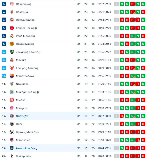 Βαθμολογία Ευρωλίγκας: