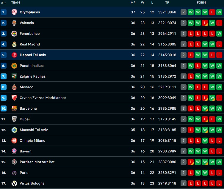 Βαθμολογία Ευρωλίγκας μετά το Χάποελ-Ολυμπιακός