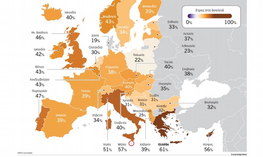 Πρωταθλητές του εργασιακού στρες οι Ελληνες