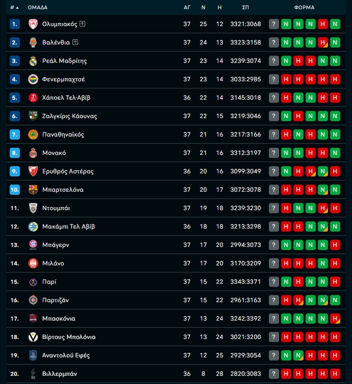 Ευρωλίγκα: H βαθμολογία