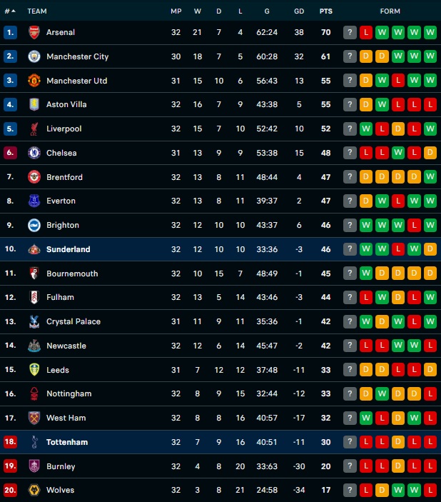 Τότεναμ: Η βαθμολογία και το πρόγραμμα μέχρι το τέλος της Premier League