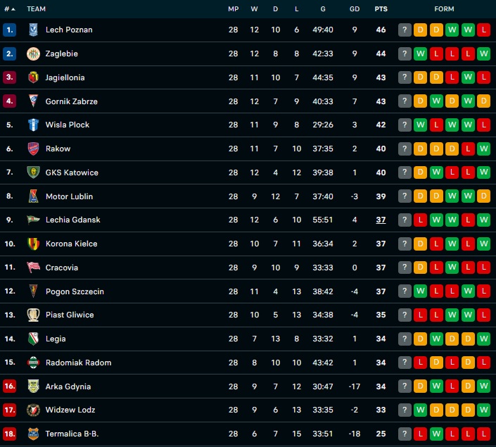 Πολωνία: Η βαθμολογία είναι ο ορισμός της απόλυτης παράνοιας