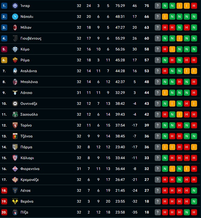Ίντερ: Σε… 13 μέρες από τώρα μπορεί να στεφθεί επίσημα Πρωταθλήτρια!