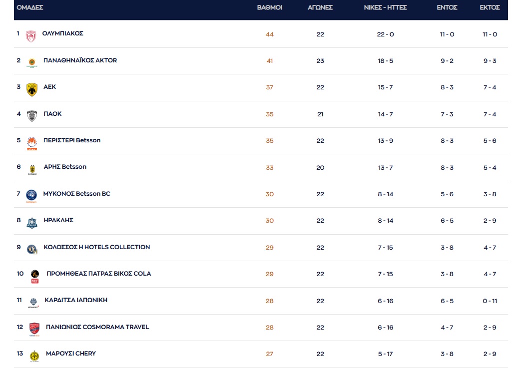 ΠΑΟΚ-Άρης: Το ντέρμπι της πόλης κρίνει το πλασάρισμα στην οκτάδα