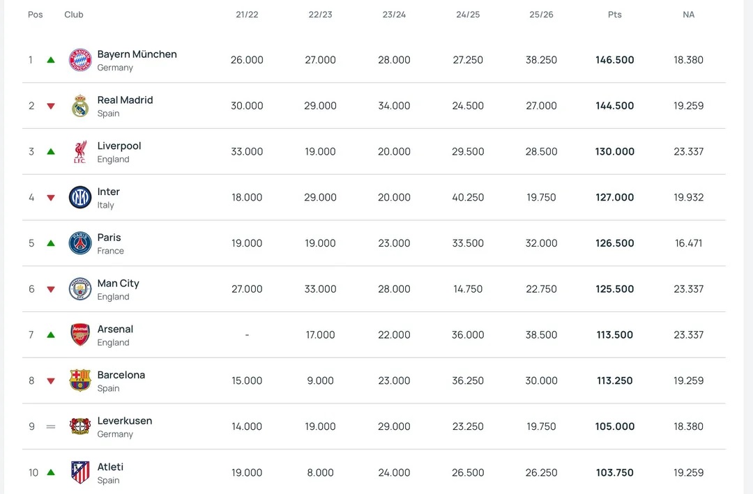 UEFA Ranking: Στην κορυφή η Μπάγερν - 34ος ο Ολυμπιακός, που βρίσκονται ΠΑΟΚ, ΠΑΟ, ΑΕΚ!
