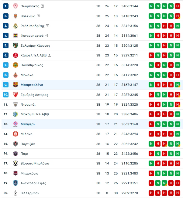 Βαθμολογία Ευρωλίγκας: