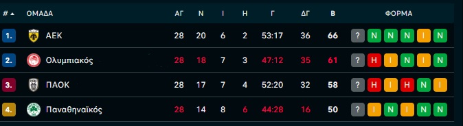 Η βαθμολογία των playoffs τίτλου: Ξανά -5 από την ΑΕΚ ο Ολυμπιακός, συνεχίζει να ελπίζει