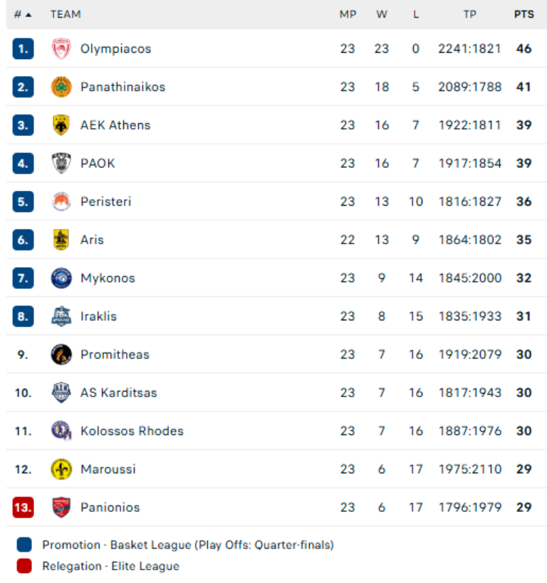 Stoiximan GBL: Τα σενάρια παραμονής, με την πλάτη στον τοίχο ο Πανιώνιος
