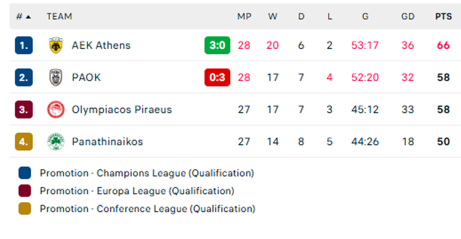 Stoiximan Super League: Πιο κοντά στην κούπα η ΑΕΚ, έβγαλε εκτός κούρσας τον ΠΑΟΚ