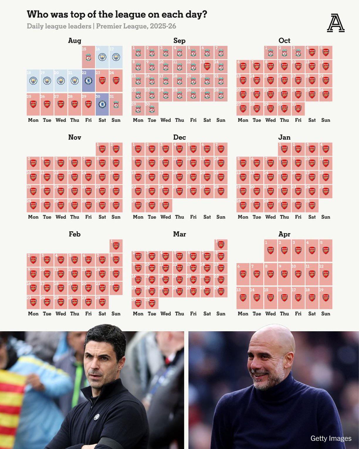 Άρσεναλ: Πρωταθλήτρια… στις μέρες κορυφής, αλλά χωρίς τίτλο