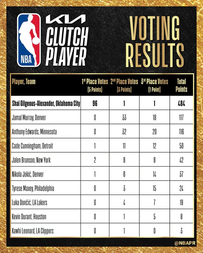 ΝΒΑ: Ο πιο clutch παίκτης ο Γκίλτζιους-Αλεξάντερ