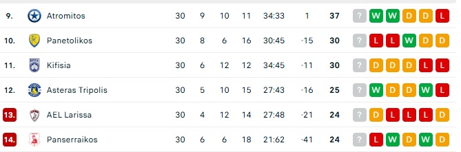 Βαθμολογία playouts: Χαμός, στα… χαμηλά, βγήκε από την επικίνδυνη ζώνη ο Αστέρας!