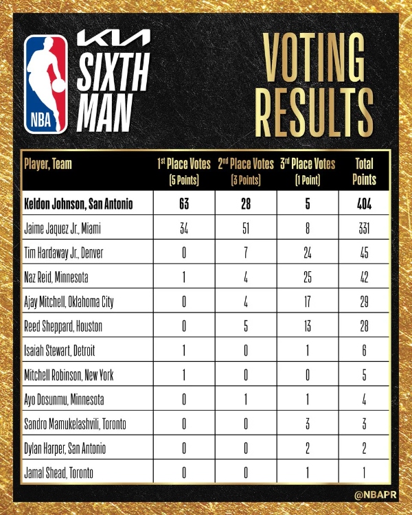 Κέλντον Τζόνσον: Ψηφίστηκε ο καλύτερος έκτος παίκτης στο NBA